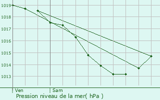 Graphe de la pression atmosphrique prvue pour Houlle