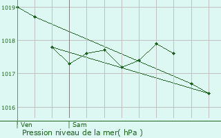 Graphe de la pression atmosphrique prvue pour Saint-Laurent-de-la-Salanque