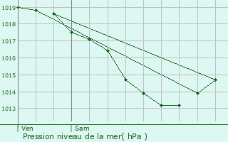 Graphe de la pression atmosphrique prvue pour Nordausques