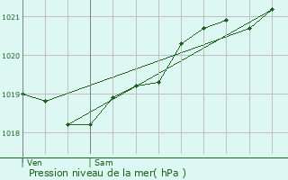 Graphe de la pression atmosphrique prvue pour Saint-Sulpice-de-Royan