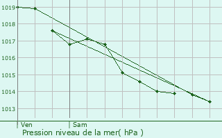 Graphe de la pression atmosphrique prvue pour Azolette