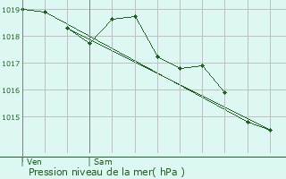 Graphe de la pression atmosphrique prvue pour Bercloux