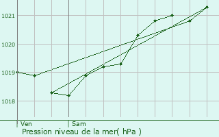 Graphe de la pression atmosphrique prvue pour Chaillevette