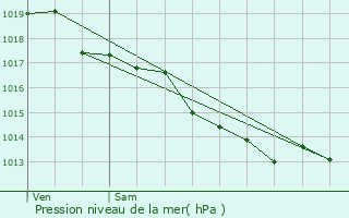 Graphe de la pression atmosphrique prvue pour Haute-Rivoire