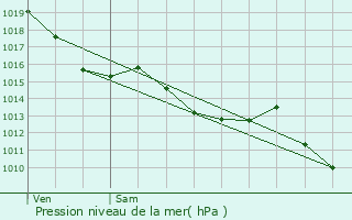 Graphe de la pression atmosphrique prvue pour Savignac-de-Miremont