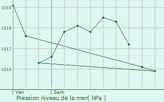 Graphe de la pression atmosphrique prvue pour Rosey