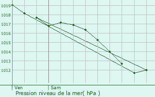 Graphe de la pression atmosphrique prvue pour Terville