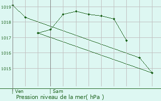 Graphe de la pression atmosphrique prvue pour Dreux