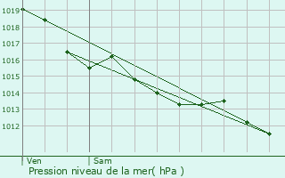 Graphe de la pression atmosphrique prvue pour Saint-Vivien-de-Mdoc