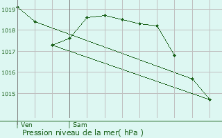 Graphe de la pression atmosphrique prvue pour Mesnil-sur-l