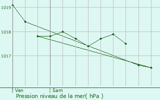 Graphe de la pression atmosphrique prvue pour Vingrau
