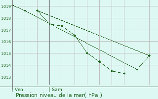 Graphe de la pression atmosphrique prvue pour Blendecques