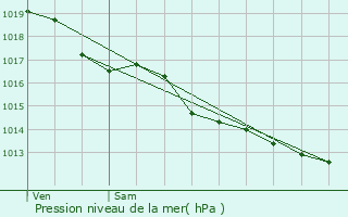 Graphe de la pression atmosphrique prvue pour Blomard