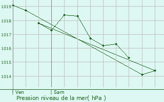 Graphe de la pression atmosphrique prvue pour Canjan