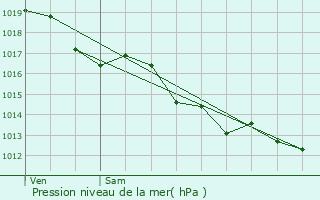 Graphe de la pression atmosphrique prvue pour Saint-Germain-Beaupr