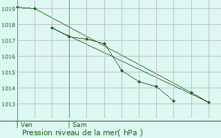 Graphe de la pression atmosphrique prvue pour Saint-Hand