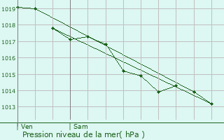 Graphe de la pression atmosphrique prvue pour Cours-La-Ville