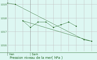 Graphe de la pression atmosphrique prvue pour Saint-Jean-Lasseille