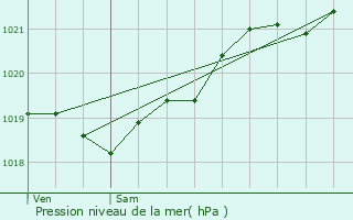 Graphe de la pression atmosphrique prvue pour Le Grand-Village-Plage