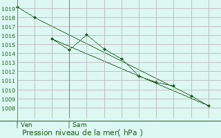 Graphe de la pression atmosphrique prvue pour Ralville