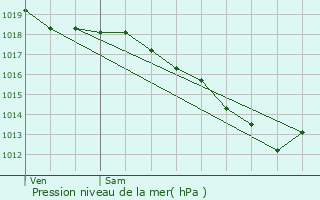 Graphe de la pression atmosphrique prvue pour Gex