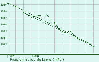 Graphe de la pression atmosphrique prvue pour Adam-ls-Vercel