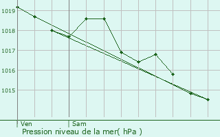 Graphe de la pression atmosphrique prvue pour Chartuzac