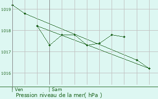 Graphe de la pression atmosphrique prvue pour Cerbre