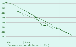 Graphe de la pression atmosphrique prvue pour La Souterraine