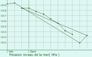 Graphe de la pression atmosphrique prvue pour Seynod