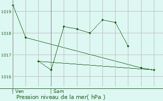 Graphe de la pression atmosphrique prvue pour Brry