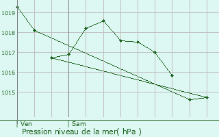 Graphe de la pression atmosphrique prvue pour Albi