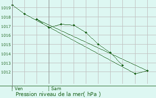 Graphe de la pression atmosphrique prvue pour Pagny-sur-Moselle