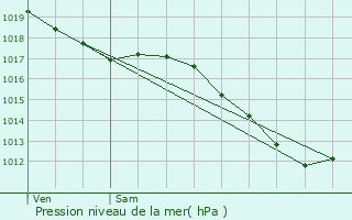 Graphe de la pression atmosphrique prvue pour Homcourt