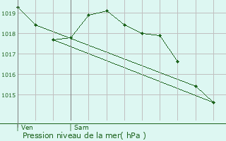 Graphe de la pression atmosphrique prvue pour Saint-Antonin-de-Sommaire