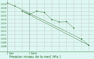 Graphe de la pression atmosphrique prvue pour Afa