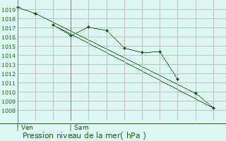 Graphe de la pression atmosphrique prvue pour Ajaccio