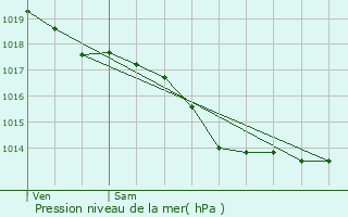 Graphe de la pression atmosphrique prvue pour Nancuise