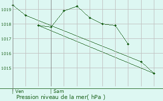 Graphe de la pression atmosphrique prvue pour L