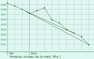 Graphe de la pression atmosphrique prvue pour Fraissinet-de-Fourques