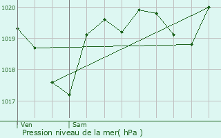 Graphe de la pression atmosphrique prvue pour Glos