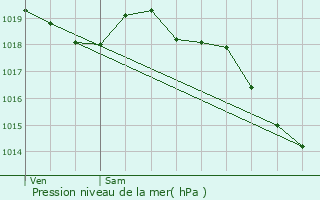 Graphe de la pression atmosphrique prvue pour Barville