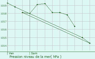 Graphe de la pression atmosphrique prvue pour La Chapelle-Hareng