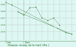 Graphe de la pression atmosphrique prvue pour Saint-Pierre-du-Palais