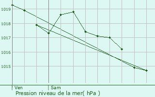 Graphe de la pression atmosphrique prvue pour Angoulme