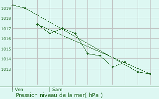 Graphe de la pression atmosphrique prvue pour Azerables