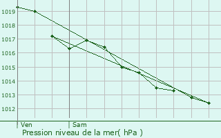 Graphe de la pression atmosphrique prvue pour Chasseneuil