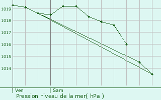 Graphe de la pression atmosphrique prvue pour Saint-Pair