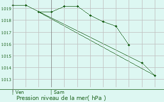 Graphe de la pression atmosphrique prvue pour Hrouville-Saint-Clair