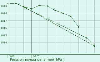 Graphe de la pression atmosphrique prvue pour Houlgate